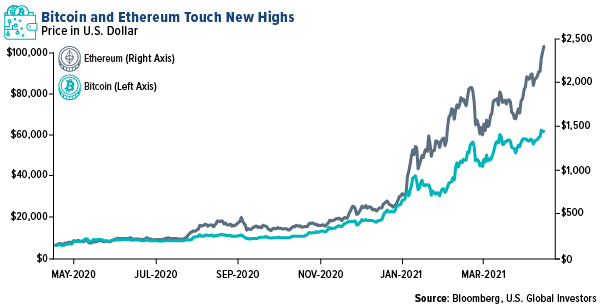 Bitcoin and Ethereum Touch New Highs