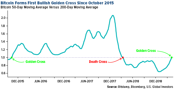 Bitcoin forms first bullish golden cross since October 2015