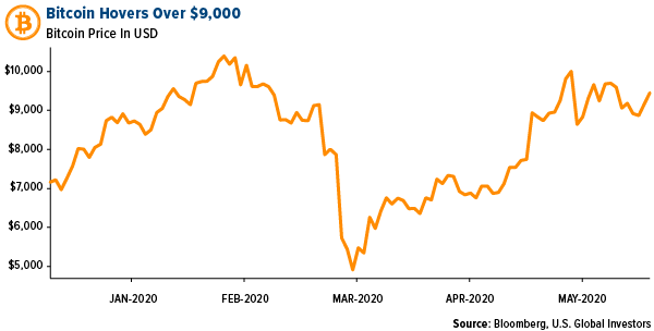 bitcoin hovers around $9,000 the week of May 26