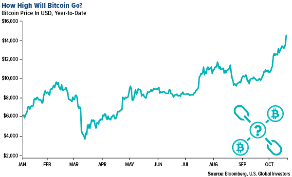 How high will bitcoin go?