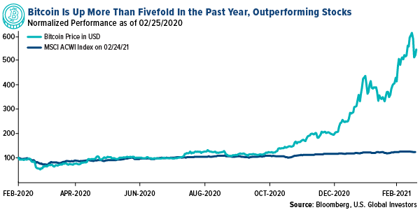 bitcoin is up more than fivefold in the past year outperforming stocks