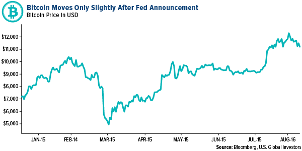 bitcoins move this week