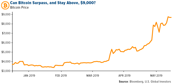 Can bitcoin surpass and stay above 9,000 dollars