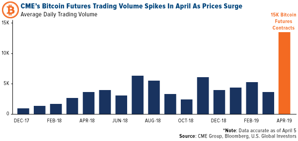 CMEs Bitcoin Futures Trading Volume Spikes in April As Prices Surge