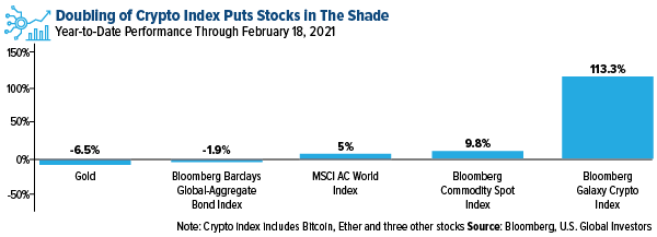 Doubling of crypto index puts stocks in the shade