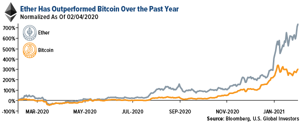 Ether has outperformed bitcoin over the past year