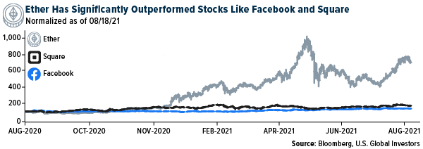 Ether has significantly outperformed stocks like Facebook and Square