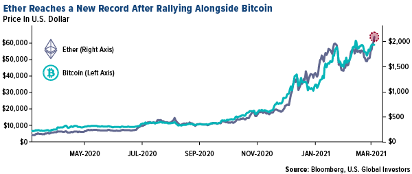 ether reaches a record after rallying alongside bitcoin