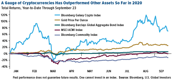 A gauge of cryptocurrencies has outperformed other assets so far in 2020