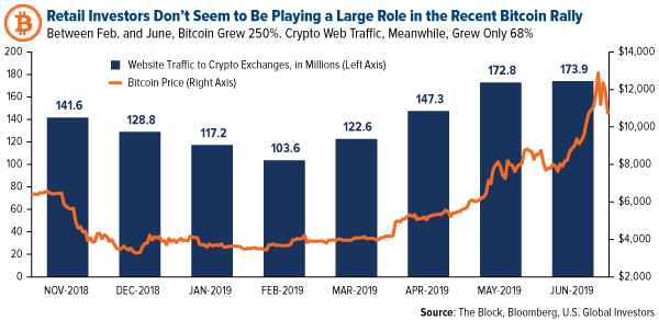 Retail investors not playing a role in bitcoins rally