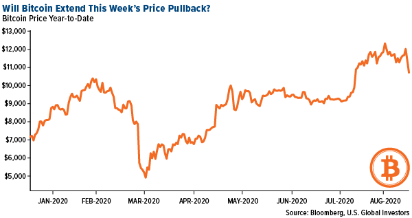 Will Bitcoin extend this week's price pullback?