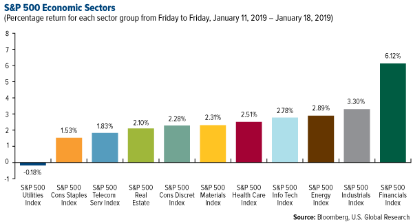 SP 500 Economic Sectors weekly performance