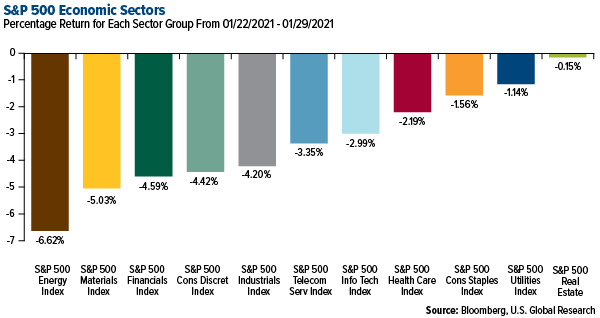 SP 500 Economic Sectors weekly performance