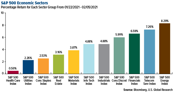 SP 500 Economic Sectors weekly performance