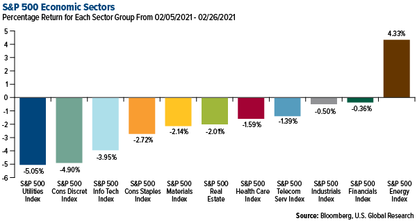 SP 500 Economic Sectors weekly performance