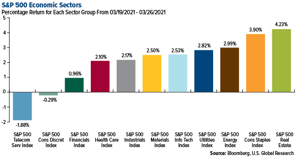 S&P 500 economic sectors