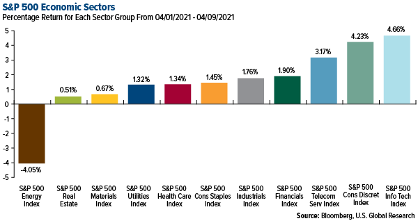 S&P 500 economic sectors