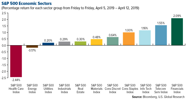 SP 500 Economic Sectors weekly performance