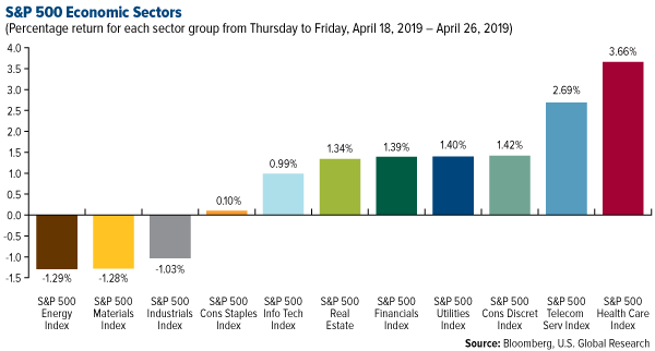 SP 500 Economic Sectors weekly performance