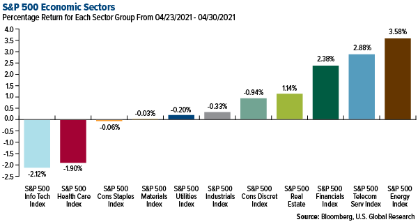 S&P 500 economic sectors