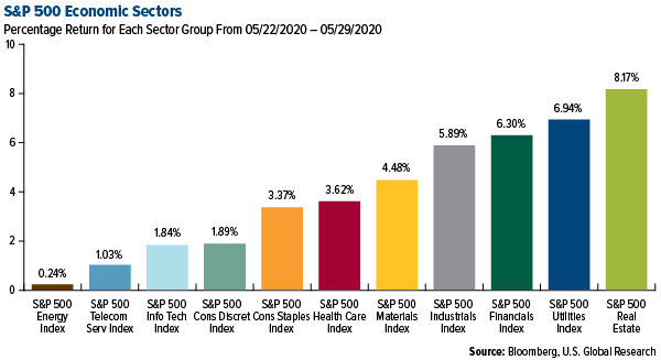 SP 500 Economic Sectors weekly performance