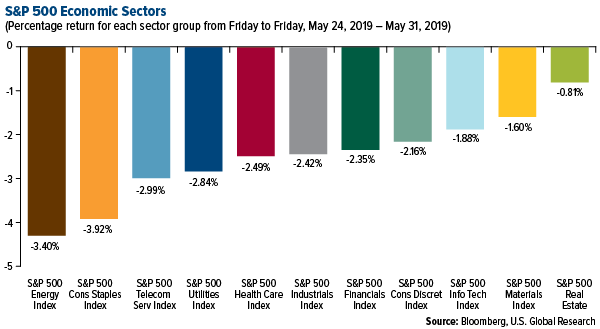 SP 500 Economic Sectors weekly performance