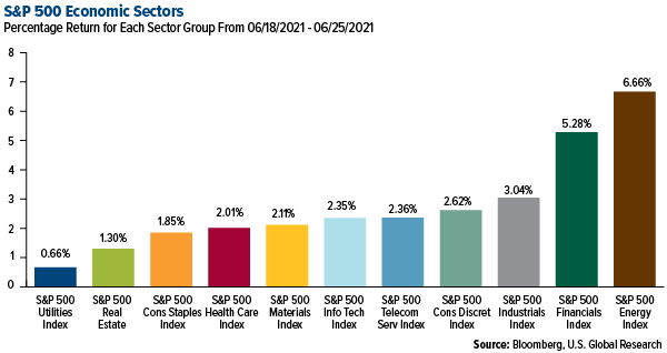 S&P 500 economic sectors