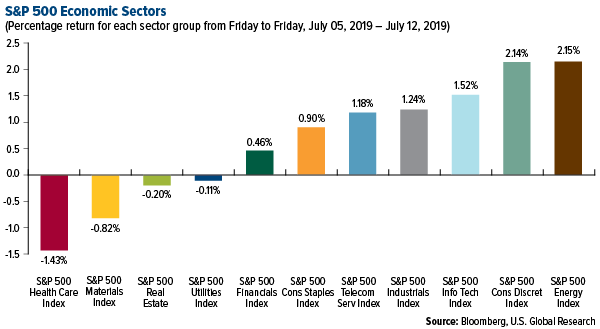 SP 500 Economic Sectors weekly performance