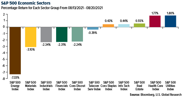 S&P 500 economic sectors