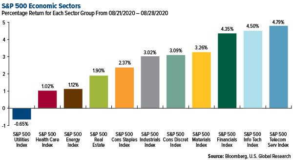 SP 500 Economic Sectors weekly performance