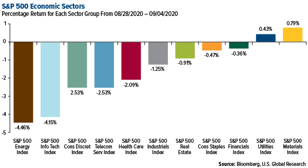 SP 500 Economic Sectors weekly performance