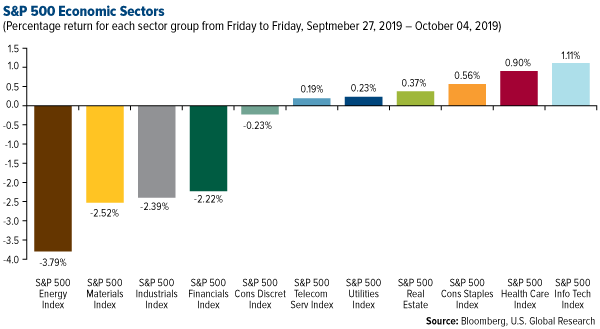 SP 500 Economic Sectors weekly performance