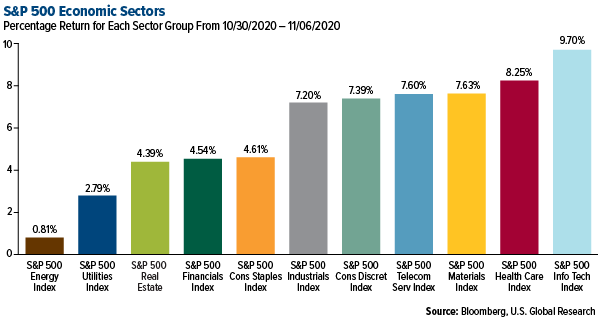 SP 500 Economic Sectors weekly performance