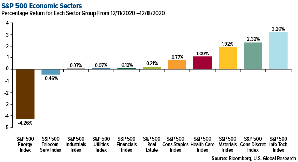 SP 500 Economic Sectors weekly performance