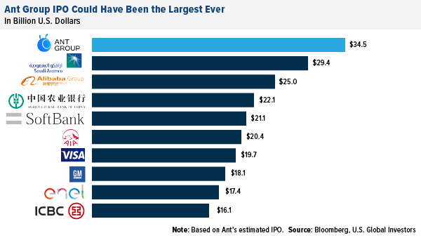 Ant Group IPO could have been the largest ever