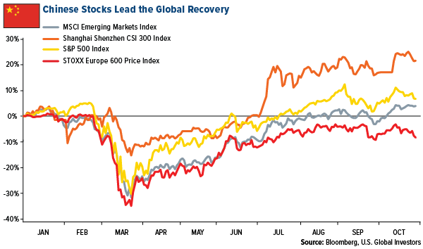 chinese stocks lead the global recovery october 2020