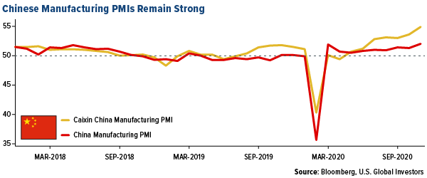 chinese manufacturing PMIs remained strong in November 2020