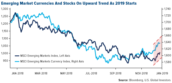 Emerging market currencies and stocks on upward trend as 2019 starts