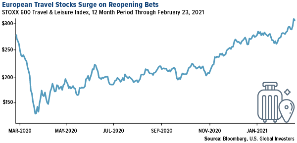European travel stocks surge on reopening bets