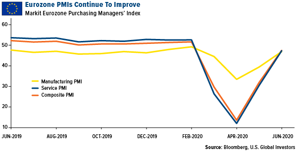 Eurozone PMIs continue to improve in June 2020