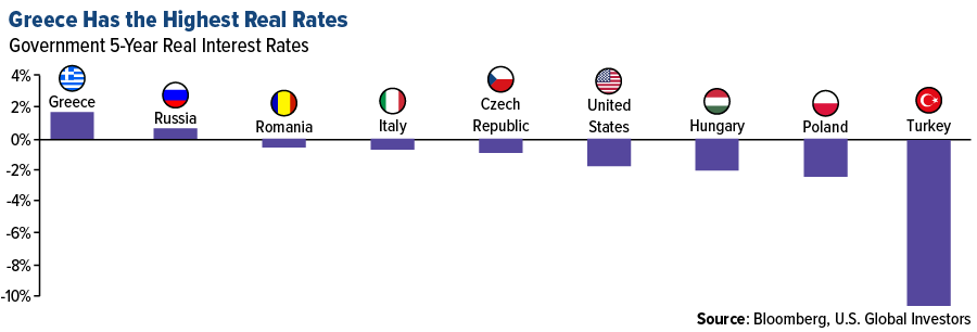 greece has the highest 5-year government real interest rates