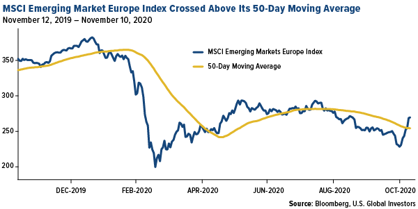 MSCI Emerging Market Europe Index Crossed Above Its 50-Day Moving Average on November 10, 2020