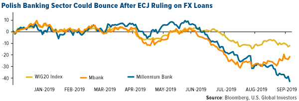 Polish banking sector could bounce after ECJ ruling on FX loans