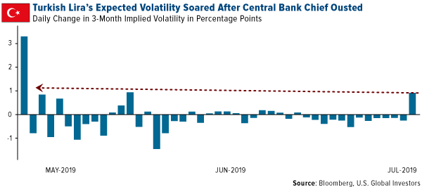 Turkish lira expected volatility soared after president ousted head of central bank