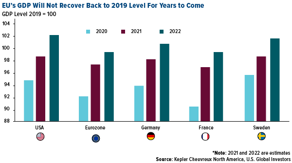 EU's GDP will not recover back to 2019 level for years to come