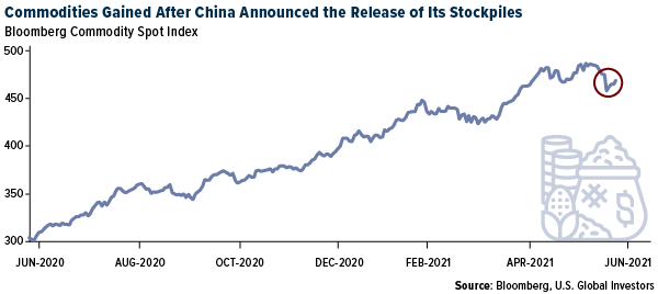 Commodities Gained After China Announced the Release of Its Stockpiles