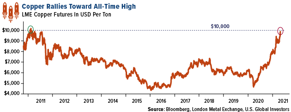 copper rallies toward all time high at 10,000 a ton