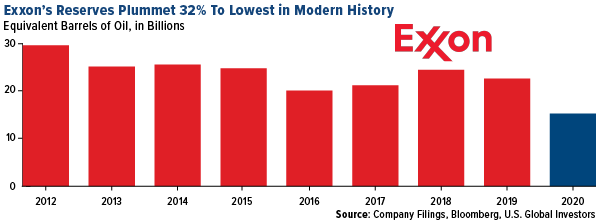 exxon mobile reserve fall 32 percent to lowest in modern history in 2020