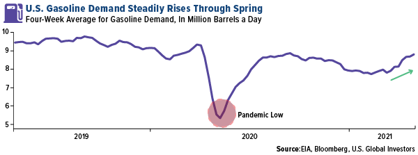 U.S. Gasoline Demand Steadily Rises Through Spring