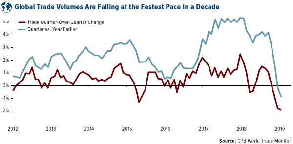 Global trade volumes are falling at the fastest pace in a decade